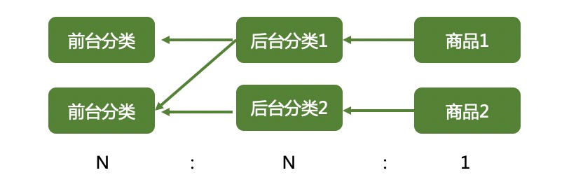 浅谈电商商品系统